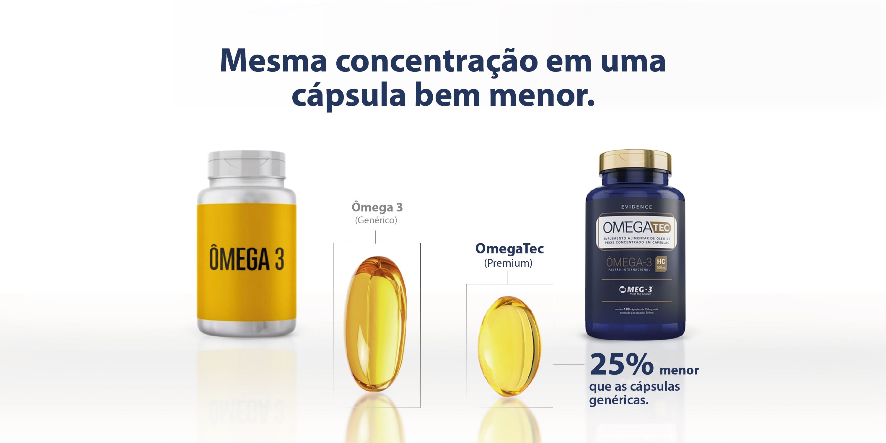 Comparação entre cápsula genérica e cápsula OmegaTec, com destaque para 25% menor tamanho